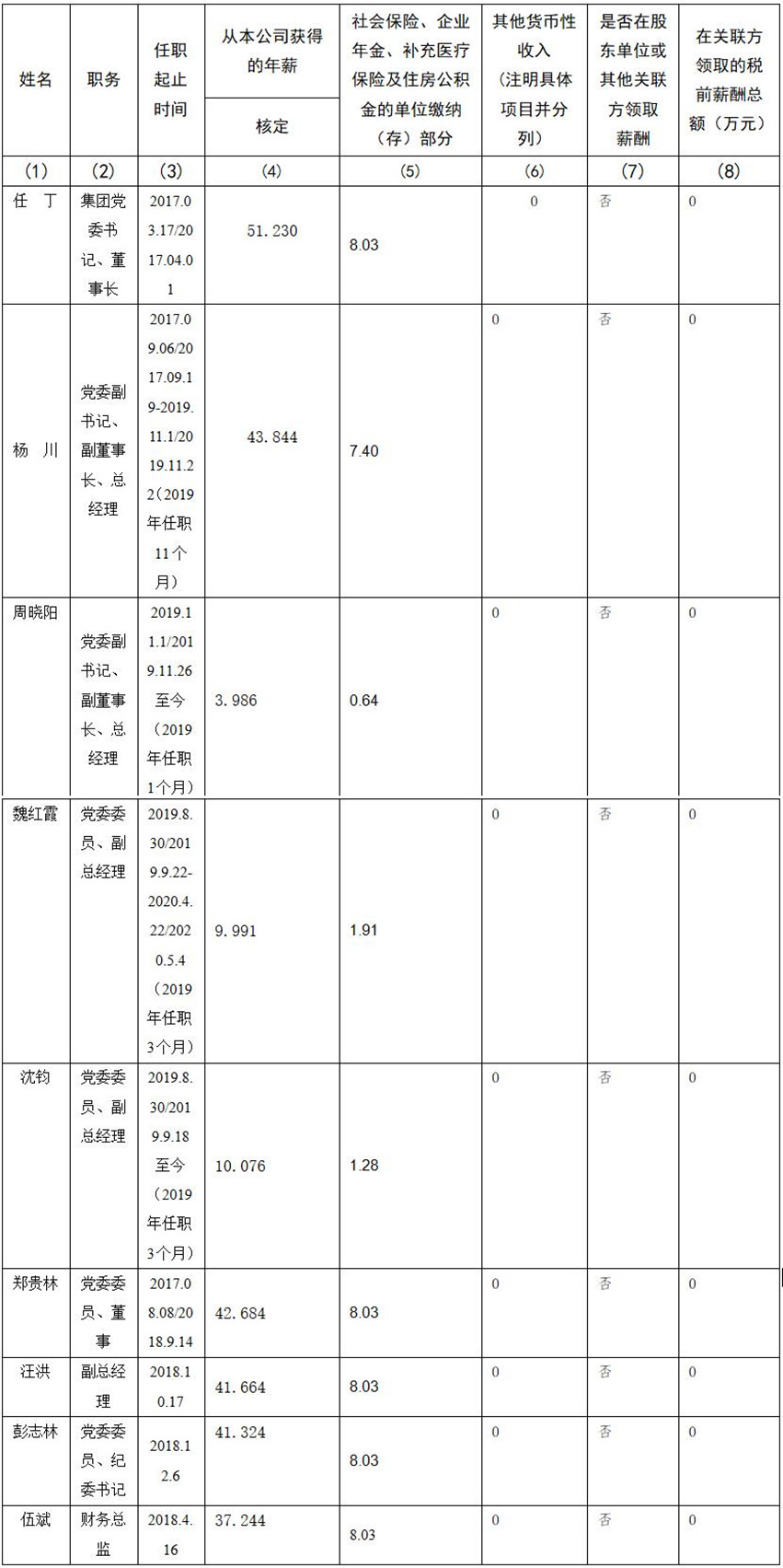 四川省旅游投资集团有限责任公司 公司董事、监事、高级管理人员2019年度薪酬情况